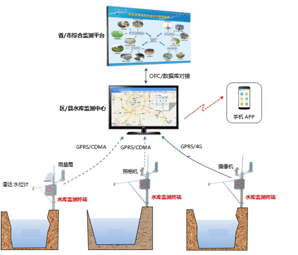 雨水情測報系統(tǒng)，智能化監(jiān)測與高效管理解決方案，雨水情測報系統(tǒng)，智能化監(jiān)測與高效管理的新時代解決方案