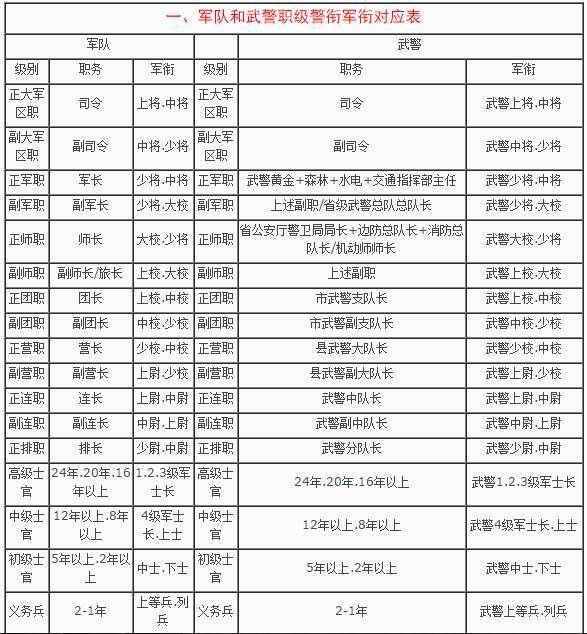 部隊(duì)軍銜等級(jí)排名詳解，部隊(duì)軍銜等級(jí)排名詳解介紹
