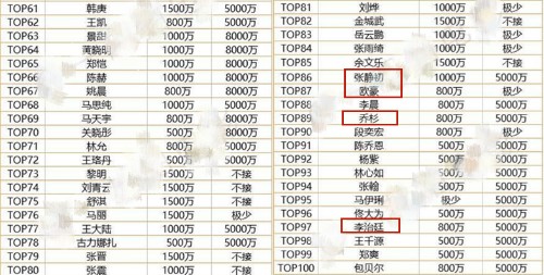 中國明星身價排行榜，探尋娛樂圈的財富巨頭，中國娛樂圈財富巨頭揭秘，明星身價排行榜揭秘