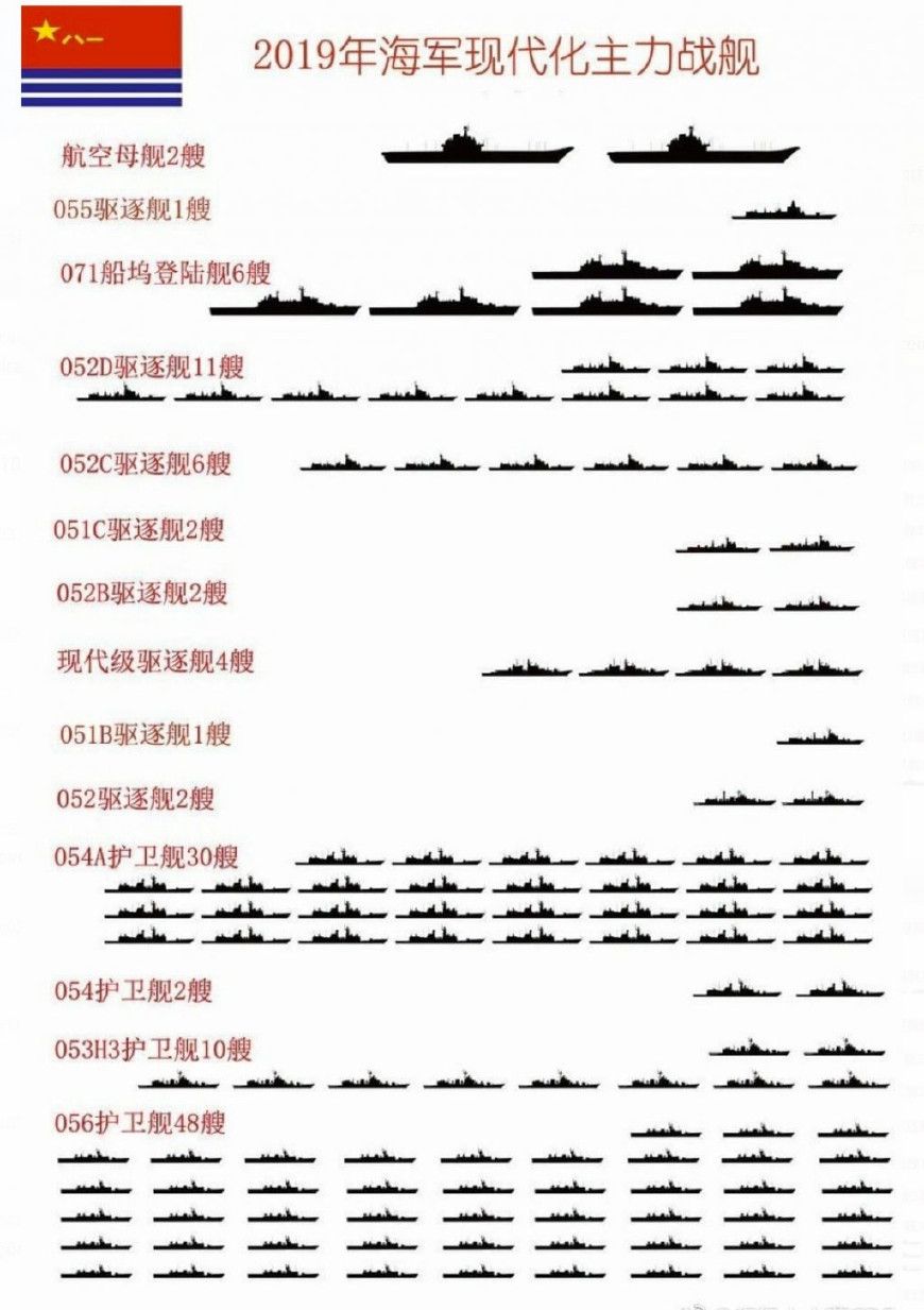 中國海軍現(xiàn)役全部軍艦數(shù)量概覽，中國海軍現(xiàn)役軍艦數(shù)量概覽