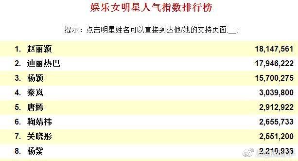 中國(guó)明星人氣排行榜前十名，中國(guó)十大明星人氣排行榜揭曉