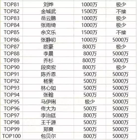中國明星身價排行榜Top 100，星光璀璨，財富驚人，中國明星身價排行榜Top 100，星光熠熠，財富震撼