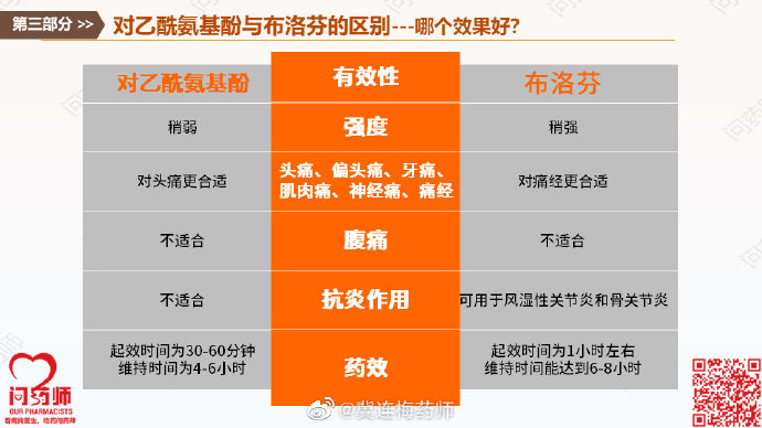 對乙酰氨基酚和布洛芬的區(qū)別有什么，對乙酰氨基酚與布洛芬的區(qū)別解析
