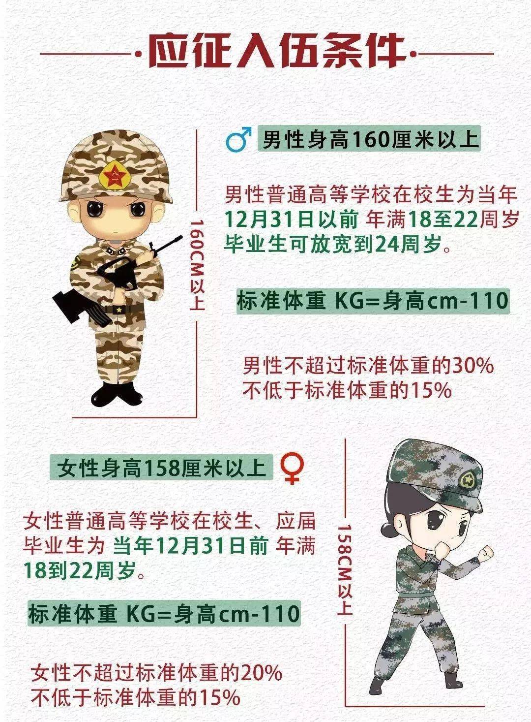 參軍需要什么條件
