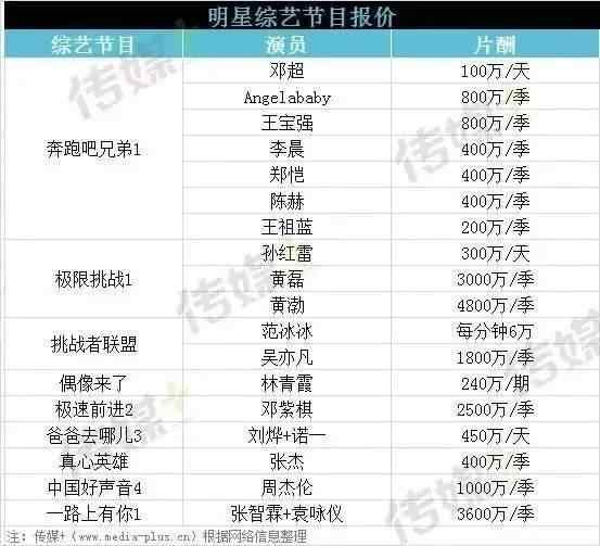 藝人片酬排行榜，揭示娛樂圈薪酬真相，娛樂圈薪酬真相揭秘，藝人片酬排行榜曝光
