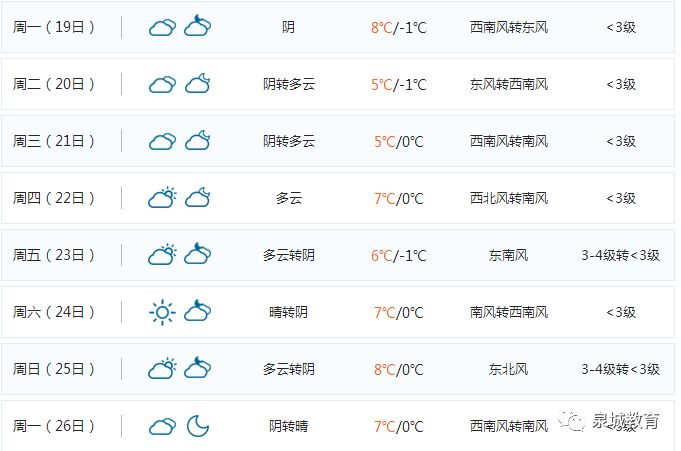 未來天氣預(yù)報(bào)