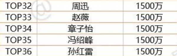 電視明星排行榜前100名，揭秘娛樂圈炙手可熱的明星們，娛樂圈炙手可熱的明星TOP 100榜單揭曉