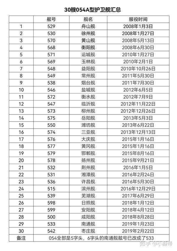 中國(guó)海軍護(hù)衛(wèi)艦系列