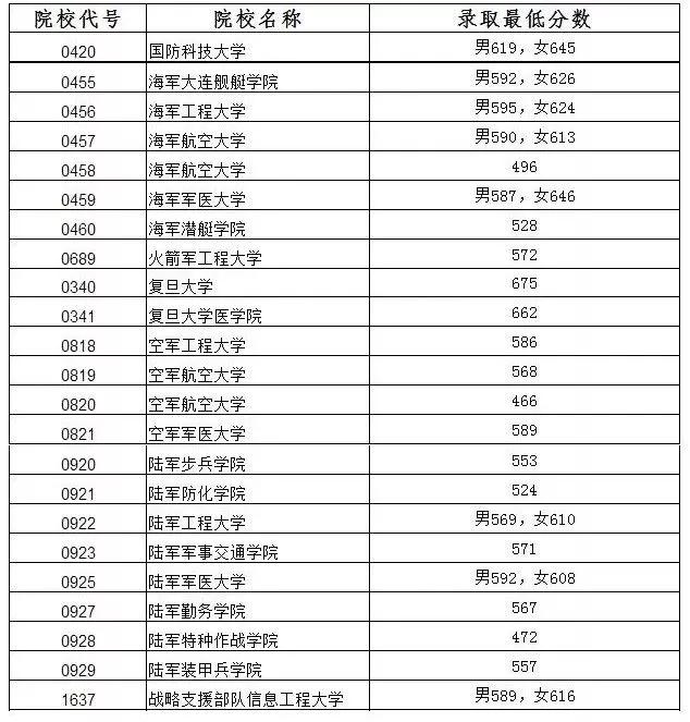 軍校最低分數(shù)線