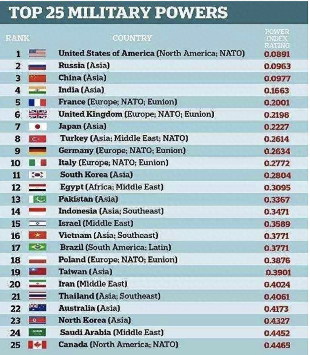 全球軍事排名，世界前五十強國家概覽，全球軍事排名TOP50，世界強國軍事力量概覽