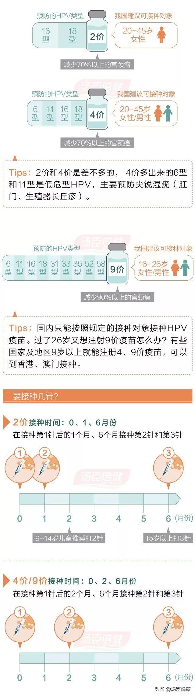 打了兩針才發(fā)現(xiàn)自己HPV感染，如何應(yīng)對(duì)與預(yù)防，應(yīng)對(duì)與預(yù)防HPV感染，發(fā)現(xiàn)感染后的兩針之路