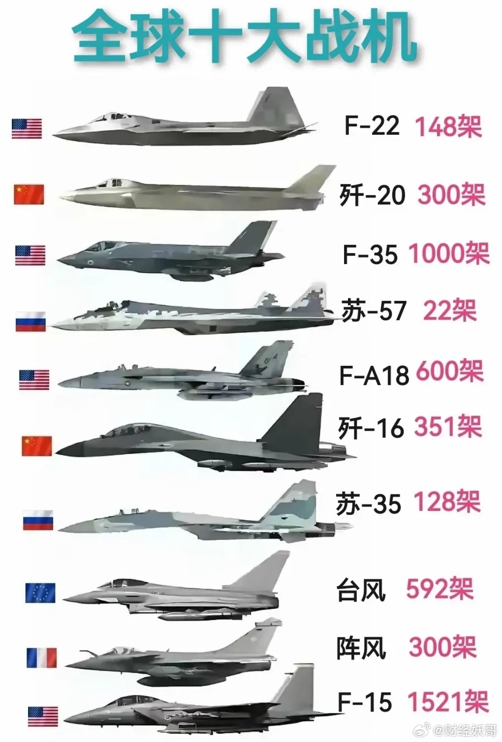 全球戰(zhàn)斗機排名前十，全球戰(zhàn)斗機排名前十榜單揭曉