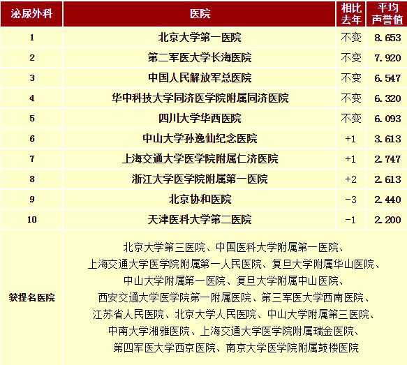 男科正規(guī)醫(yī)院排名，權(quán)威榜單揭示最佳醫(yī)療選擇，男科正規(guī)醫(yī)院排名榜，權(quán)威榜單助你挑選最佳男科醫(yī)療選擇