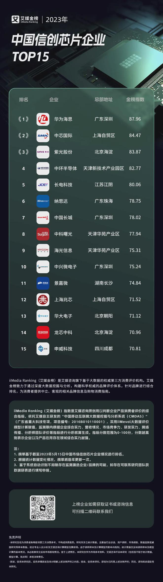 中國最好的芯片公司排行榜，中國頂尖芯片公司排行榜揭曉