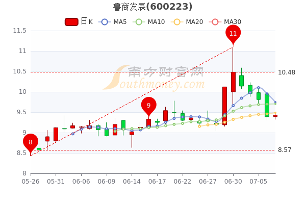 關于股票行情分析，600223股票走勢展望，股票行情分析，展望600223股票走勢
