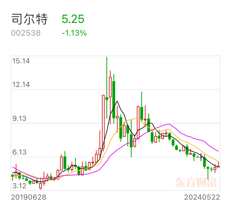 關(guān)于司爾特股票的全面解析，司爾特股票全面解析與投資策略指南