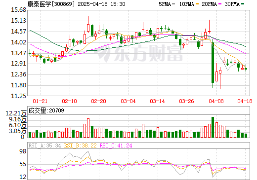 康泰醫(yī)學(xué)股票，投資潛力與市場(chǎng)前景分析，康泰醫(yī)學(xué)股票投資潛力與市場(chǎng)前景深度解析