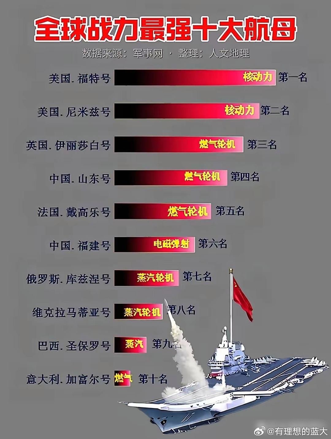 全球戰(zhàn)斗力最強(qiáng)的十個(gè)國(guó)家，全球十大戰(zhàn)斗力最強(qiáng)的國(guó)家排行