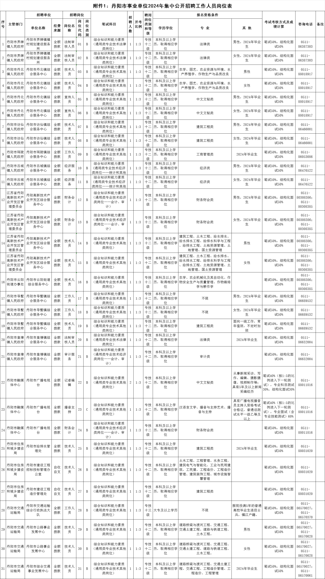 丹陽市級公路維護(hù)監(jiān)理事業(yè)單位最新招聘信息詳解，丹陽市公路維護(hù)監(jiān)理事業(yè)單位招聘公告詳解